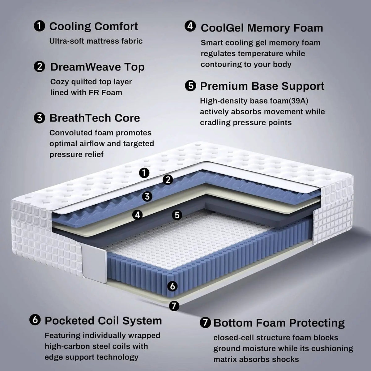 Queen 14 Inch Medium Firm Hybrid Memory Foam Mattress from PriceLows™