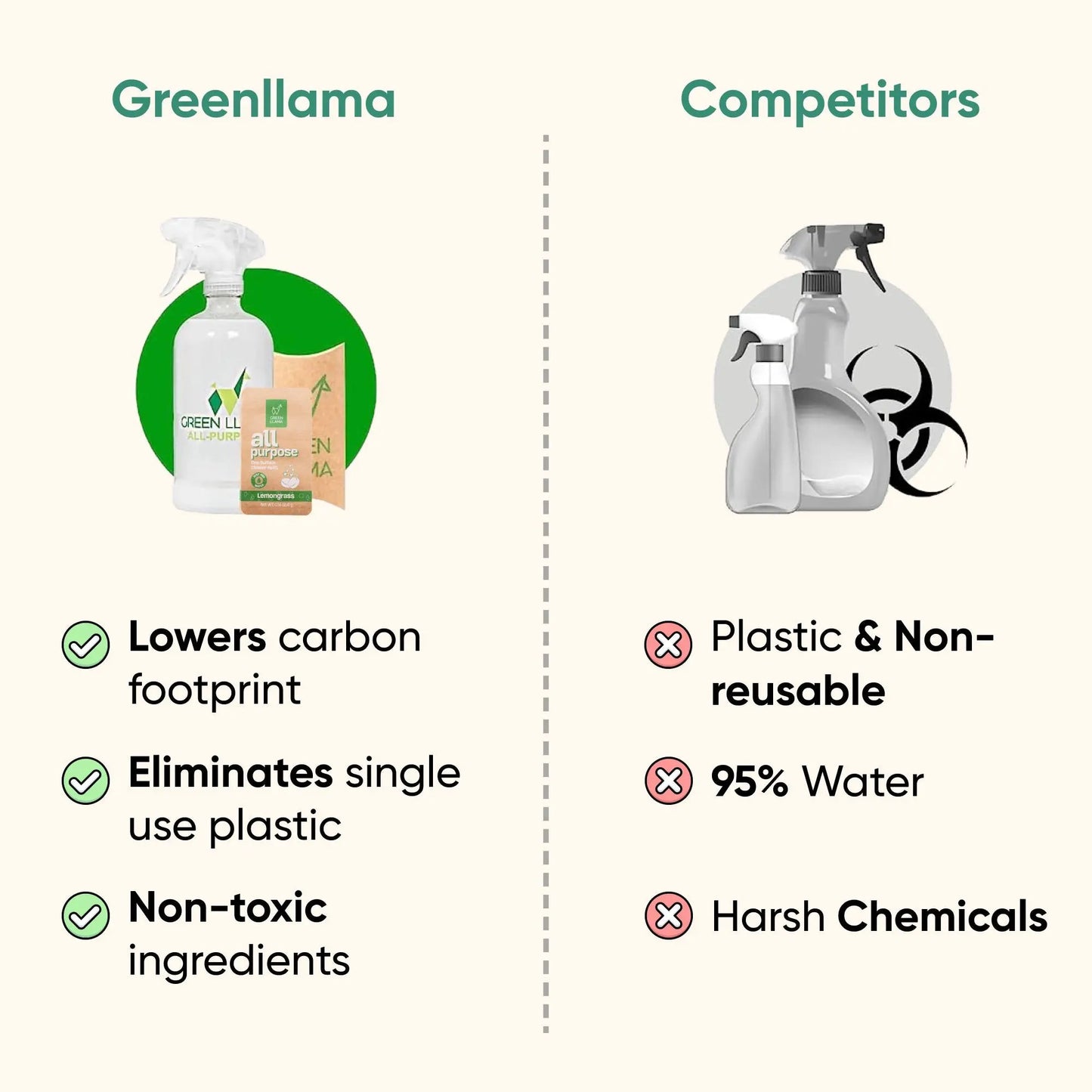 Starter Home Cleaner Kit - Complete 3-in-1 Eco Cleaning Kit from PriceLows™