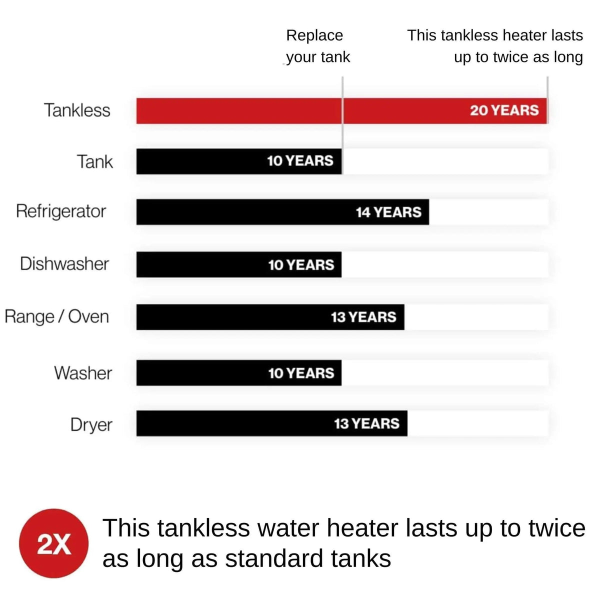 RN 6.6 GPM 160K BTU Outdoor Non-Condensing Liquid Propane Tankless Water Heater | 6.6 GPM | Outdoor Living Use | Outdoor Living