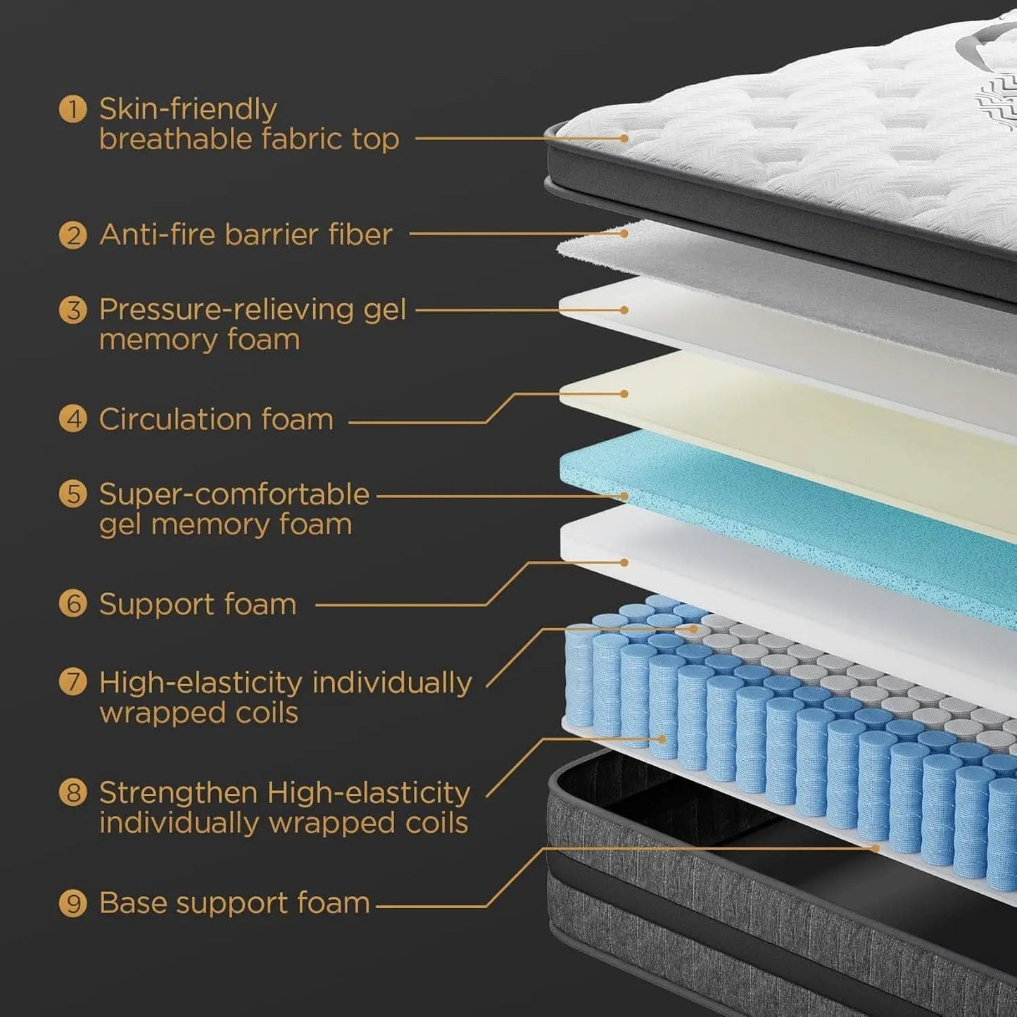 Queen TenInch Premium Gel Memory Foam Hybrid Mattress Eurotop from PriceLows™