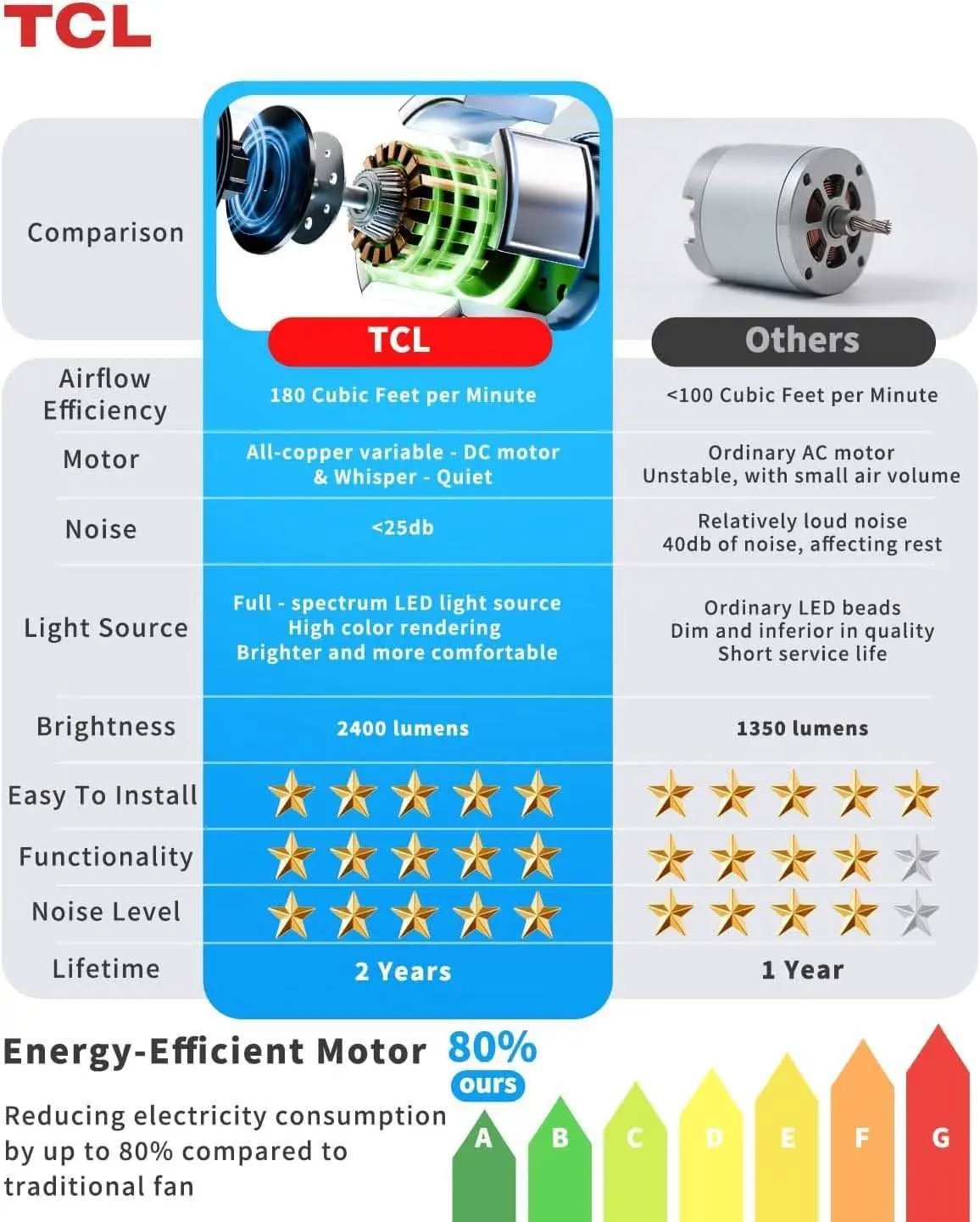 52 Inch White Flush Mount Ceiling Fan With LED Light from PriceLows™