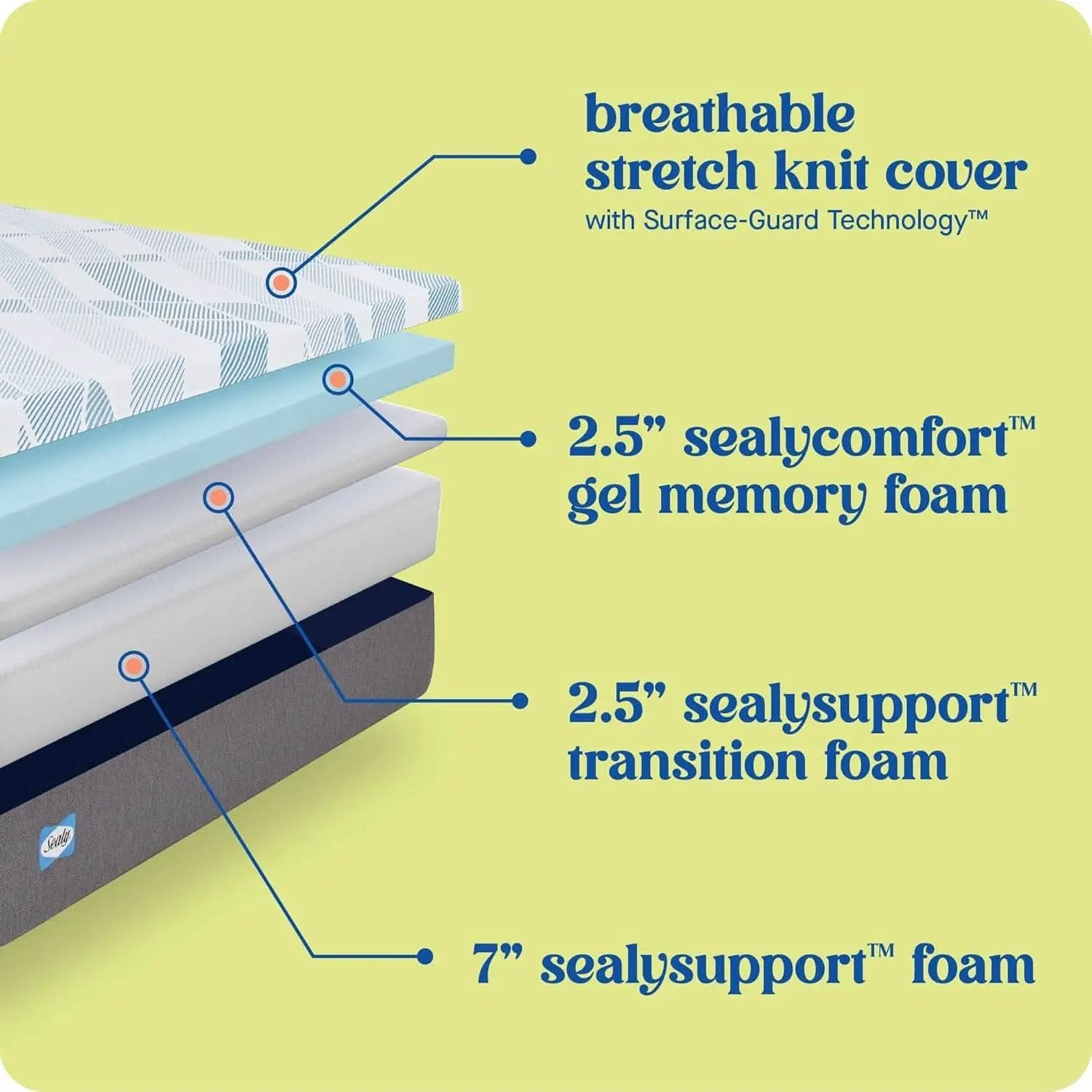 Dreamlife Full Gel Memory Foam Surface Guard Mattress from PriceLows™