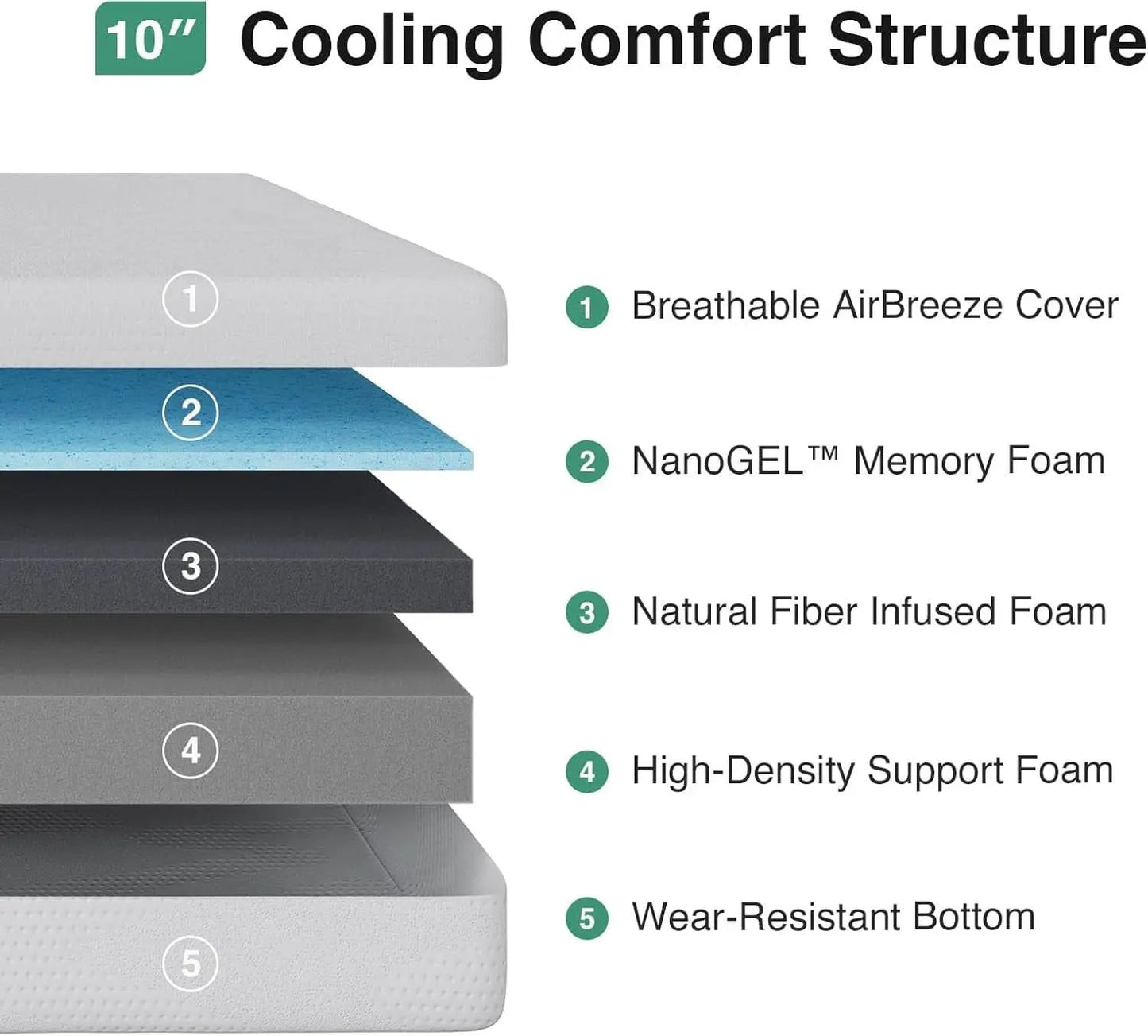 Queen Nano Gel Memory Foam Mattress Cooling Technology from PriceLows™
