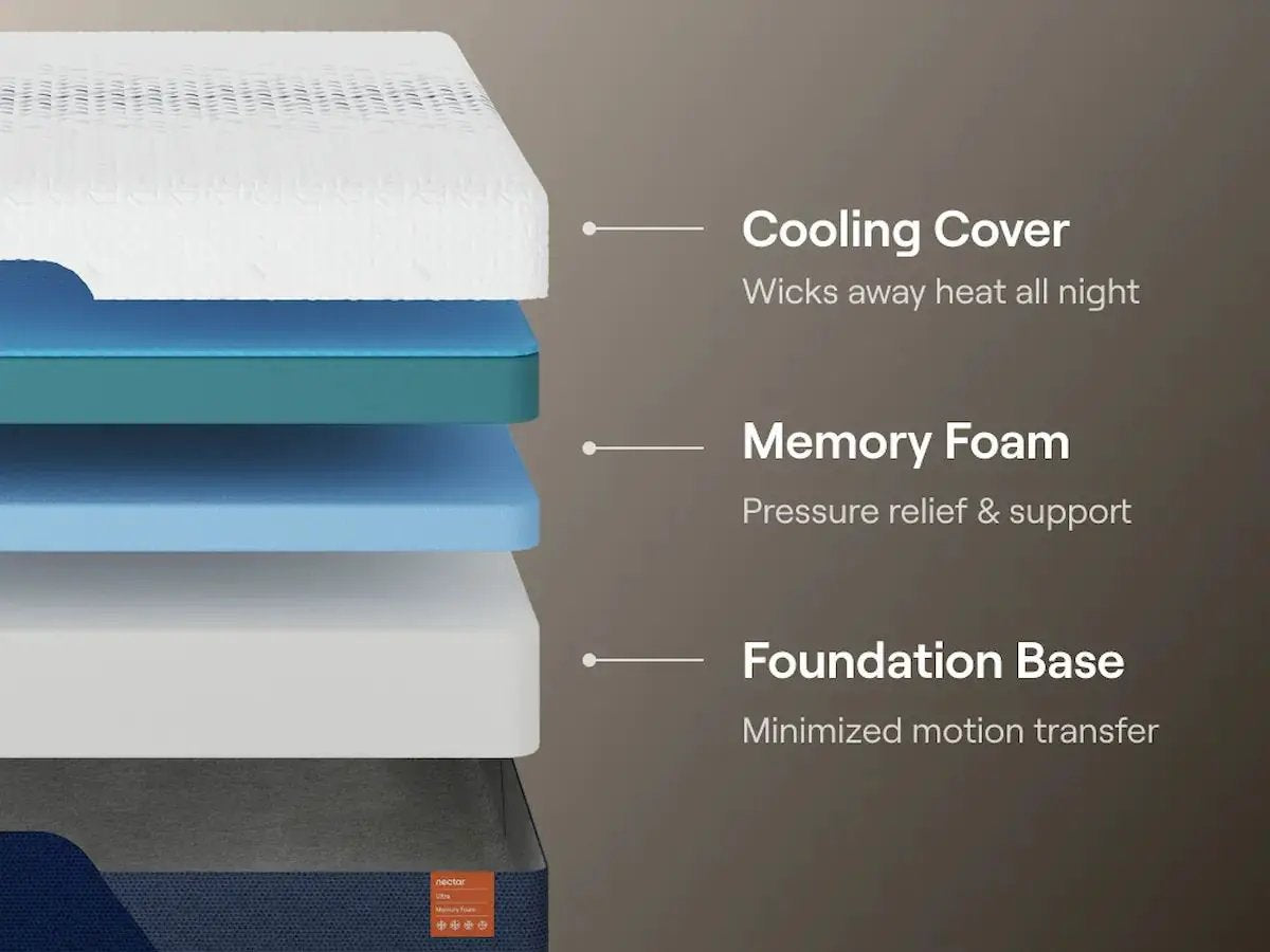 Nectar Ultra Memory Foam Mattress | 15 Inch Height | Fabric Cover | Multiple Comfort Layers