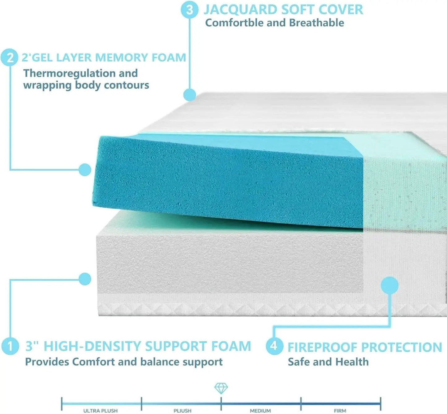 5Inch Memory Foam Queen Sleeper Mattress CertipurUS from PriceLows™