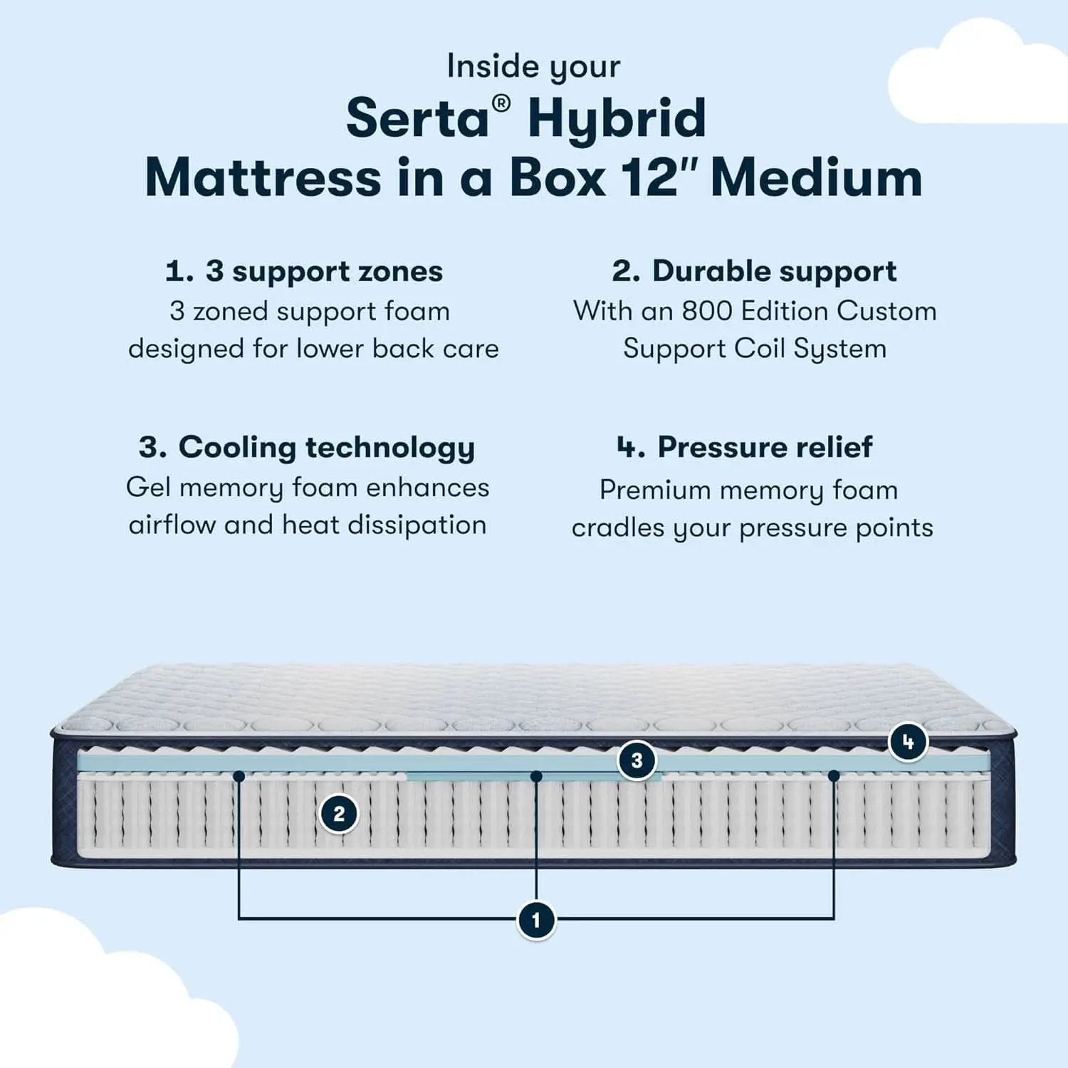 Full Size Hybrid Mattress Box Cooling Memory Foam Technology from PriceLows™