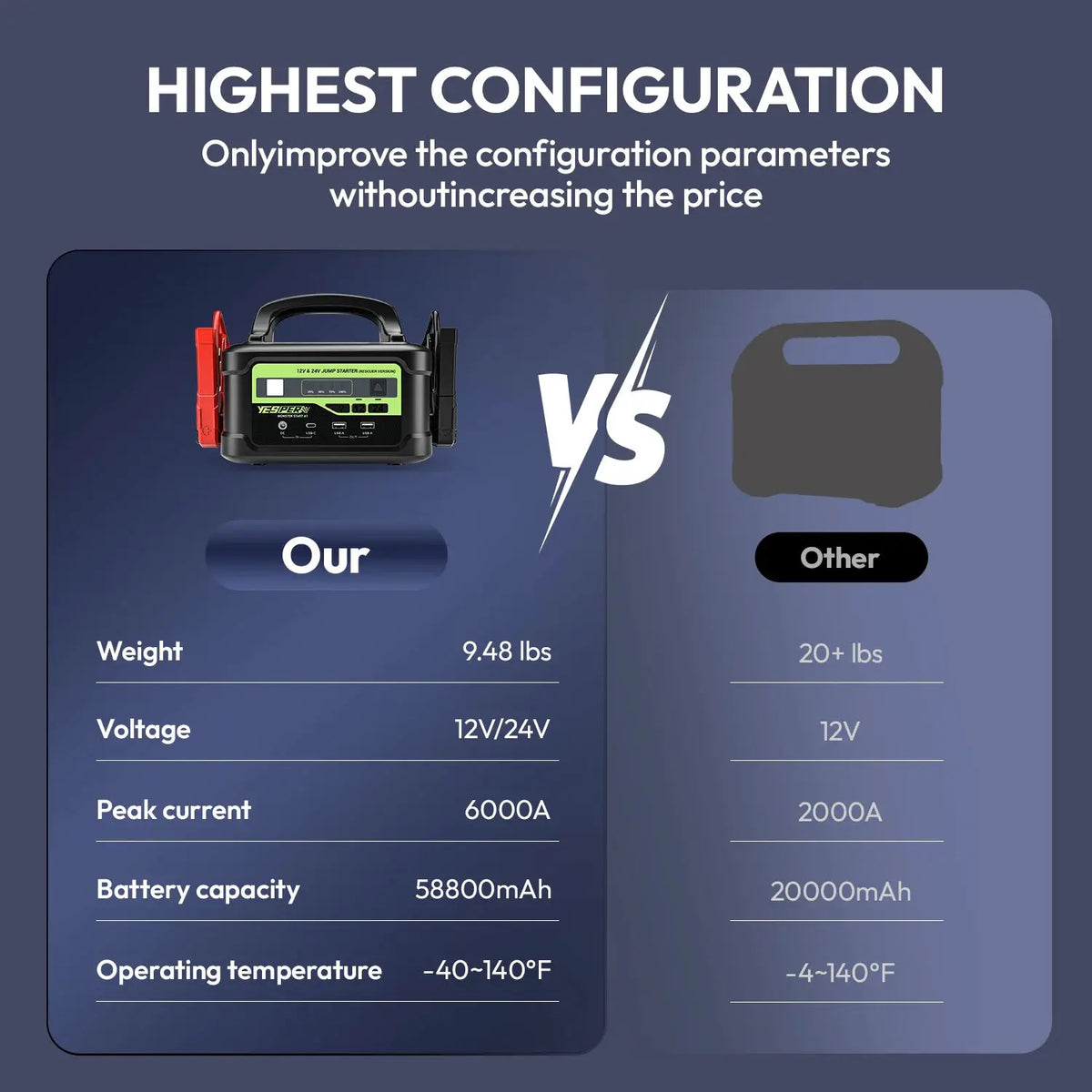 Heavy Duty Jump Starter | 6000A Peak 58800mAh | PriceLows™