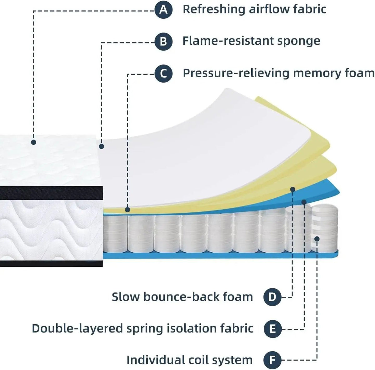 Full Size 10 Inch Hybrid Mattress Fiberglass Free Breathable from PriceLows™
