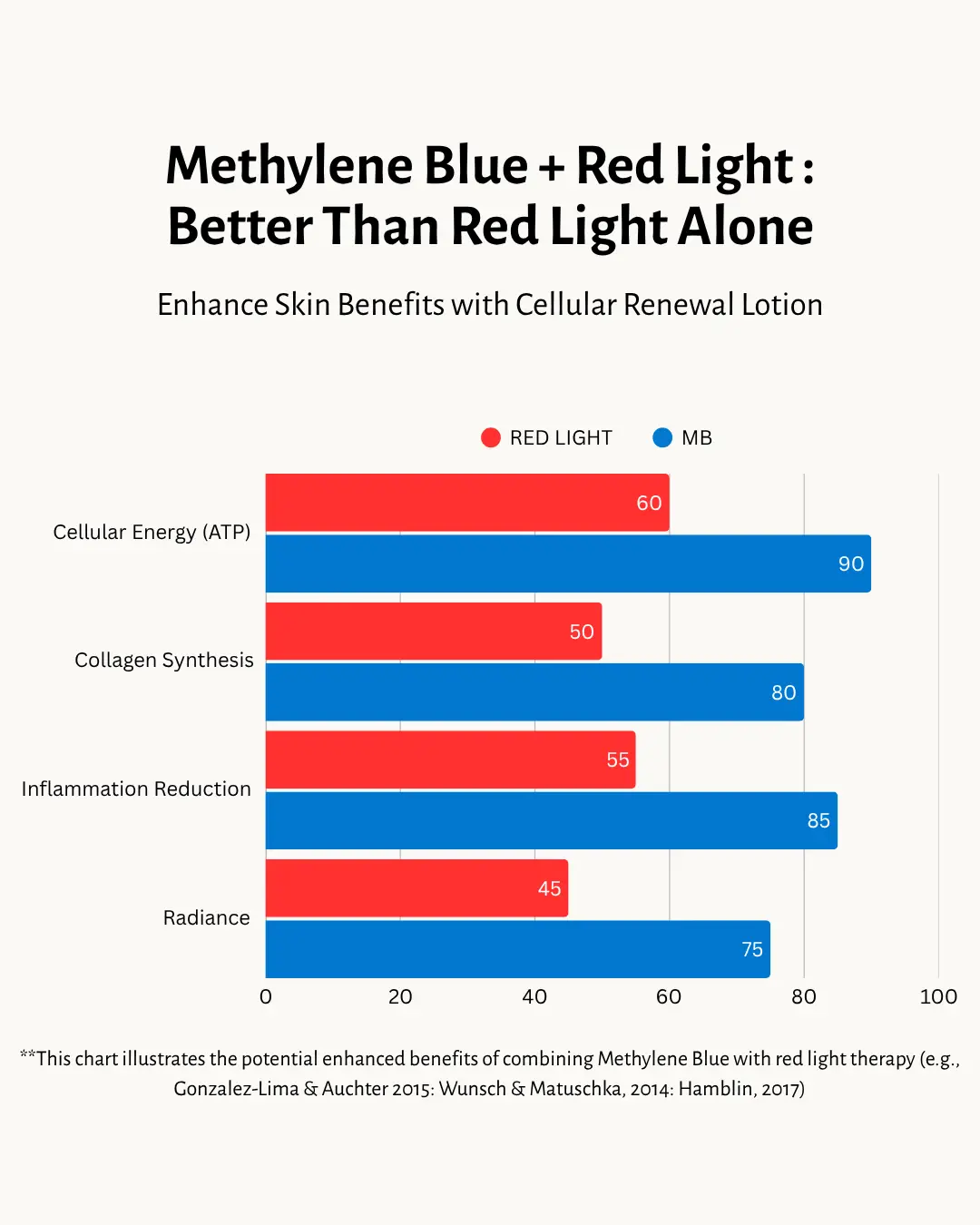 Cellular Renewal Methylene Blue Body Lotion from PriceLows™