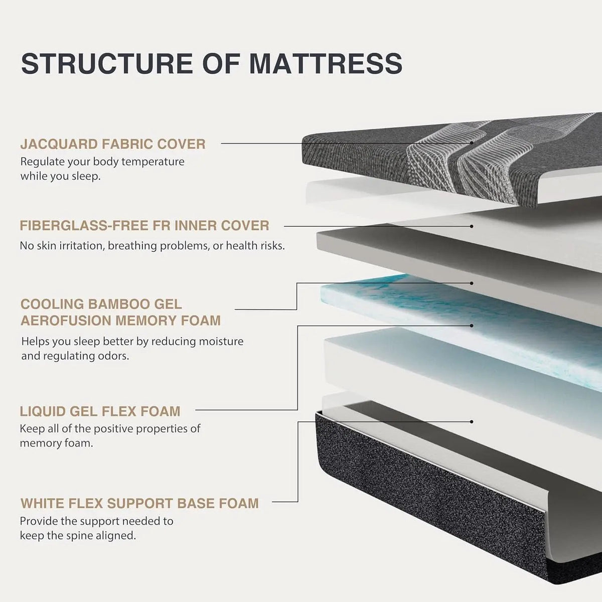 Queen Size Gel Memory Foam Mattress Certipur Certified from PriceLows™