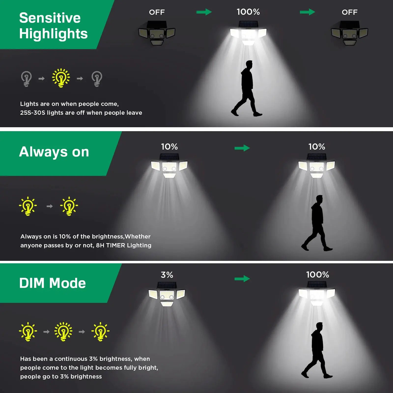 Solar Outdoor Lights - 3000LM 188 LED Motion Sensor Lights Solar Flood Security Lights for Backyard Yard Patio from PriceLows™