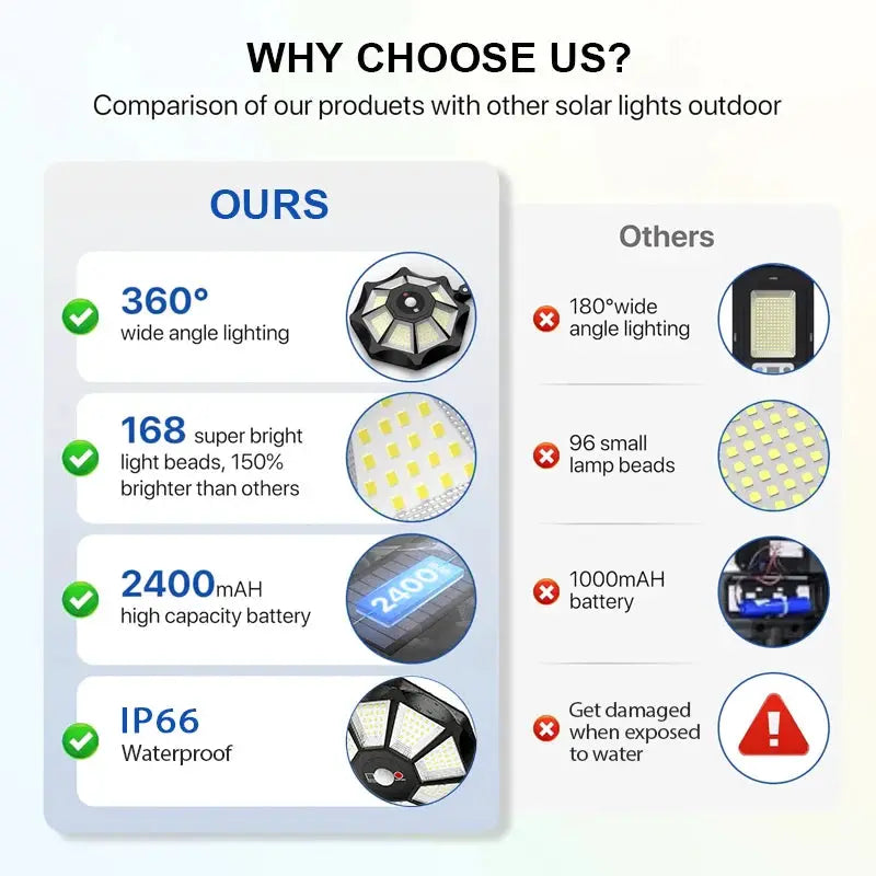Solar Lights Outdoor 168LED 360° Adjustable Flood Light Dusk to Dawn 8 Sides Solar Outdoor Lights with Motion Sensor IP66 Waterproof Solar Street Lights Outdoor for Yard Pools from PriceLows™
