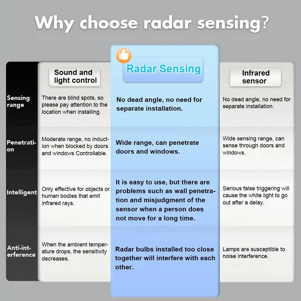 Radar Motion Sensor LED Bulb | E27 Base | 120 Degree Beam | 6W To 20W