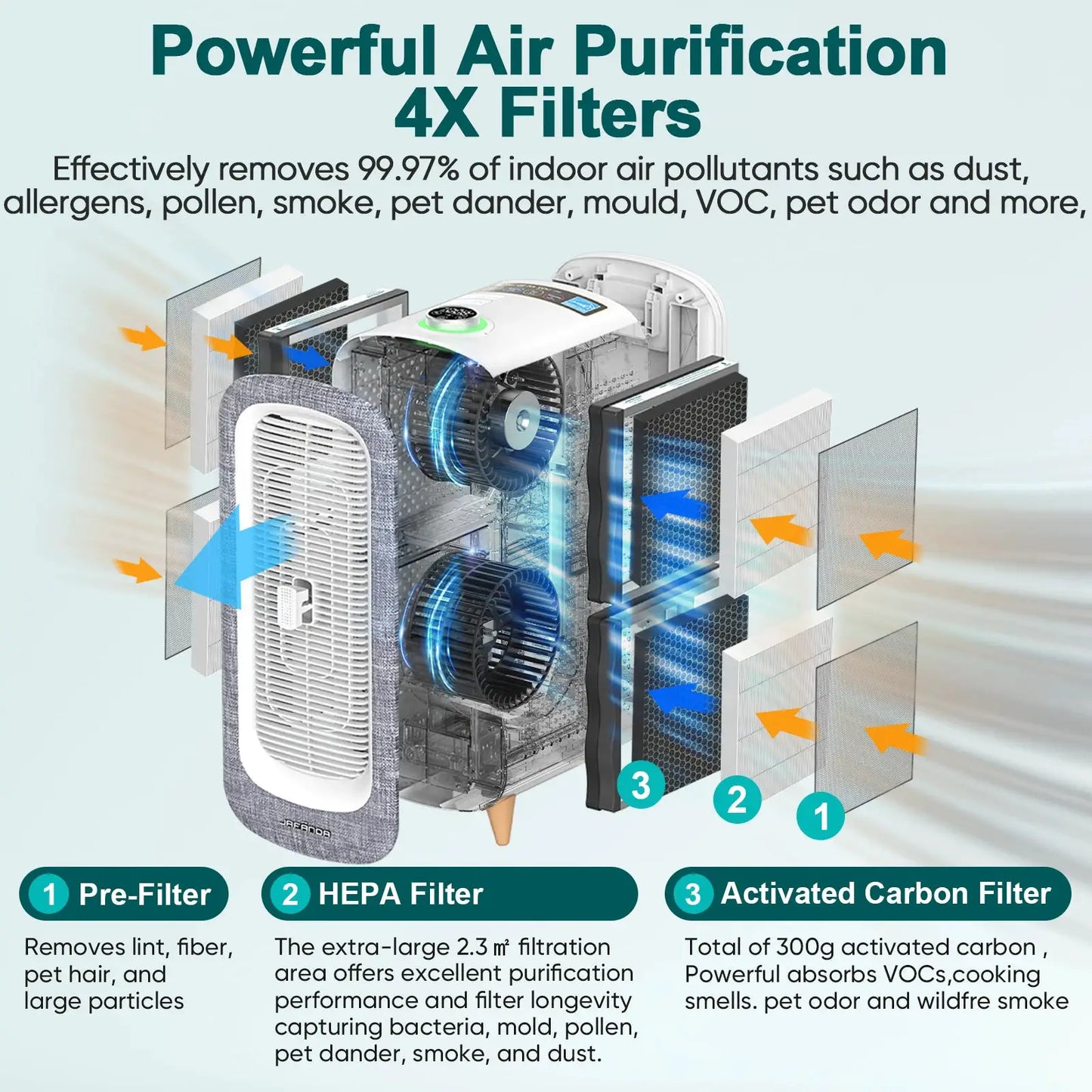 Jafända Air Purifiers for Home Large Room Up To 2105ft², 4× True HEPA Filter, 0.66lbs Activated Carbon Remove Dust Smoke Odor from PriceLows™