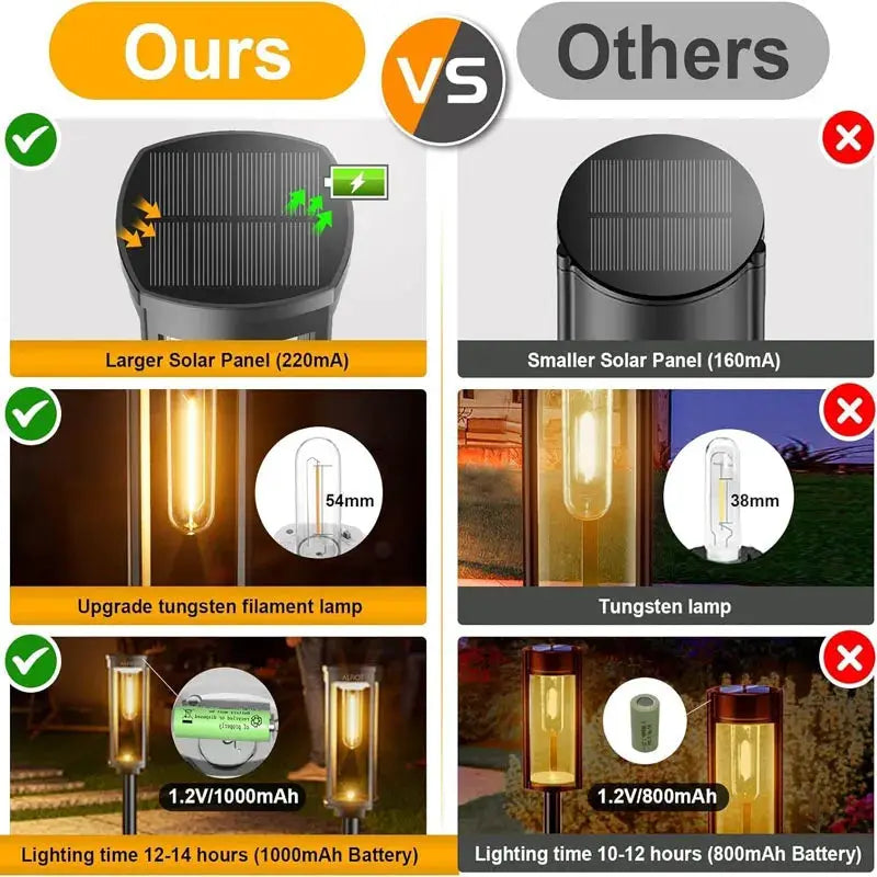 2/4/6Pcs Retro Solar Pathway Warm Lights Outdoor Waterproof Garden Incandescent Bulb for Walkway Yard Backyard Landscape Decor from PriceLows™