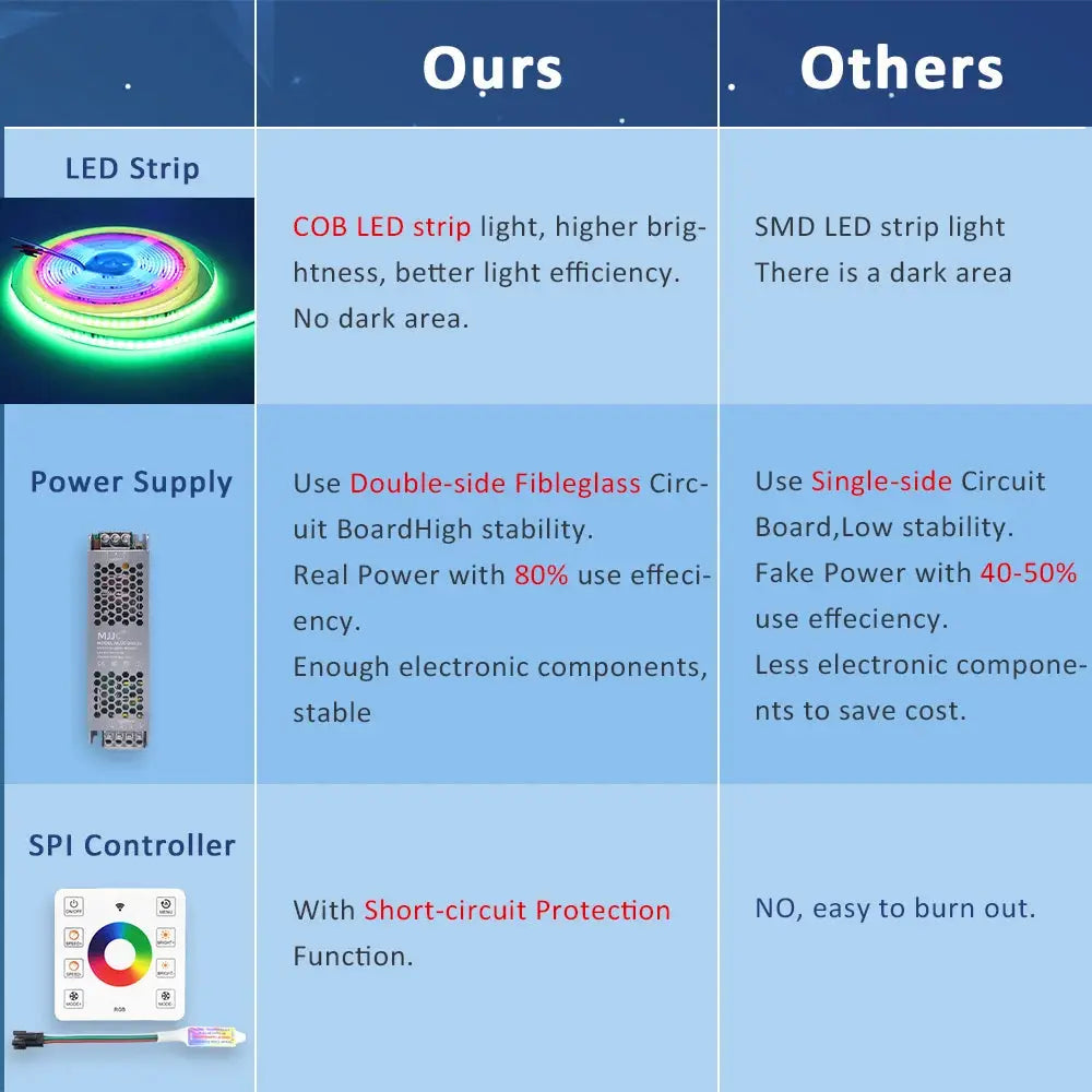 RGBIC COB LED Strip WS2811 24V 480 Diodes 5M 10M 15M 20M RGB IC Chasing Effect Lights Tape Diode Ribbon Lamp for Room Decoration from PriceLows™