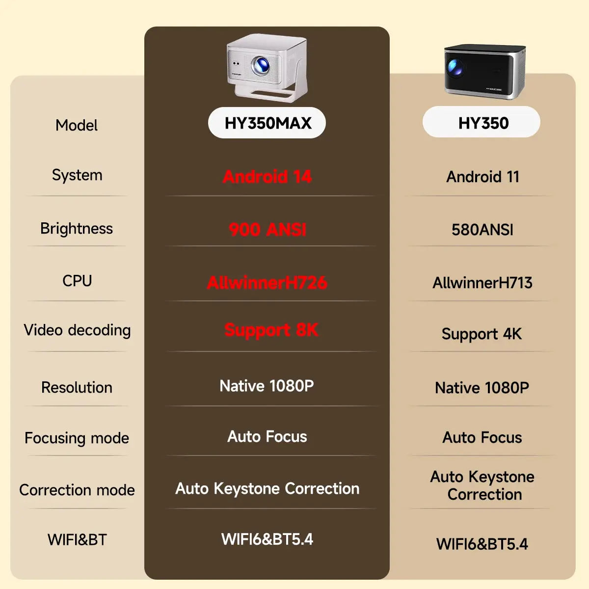Portable Projector | Auto Focus | 900 ANSI Lumens | Android 14