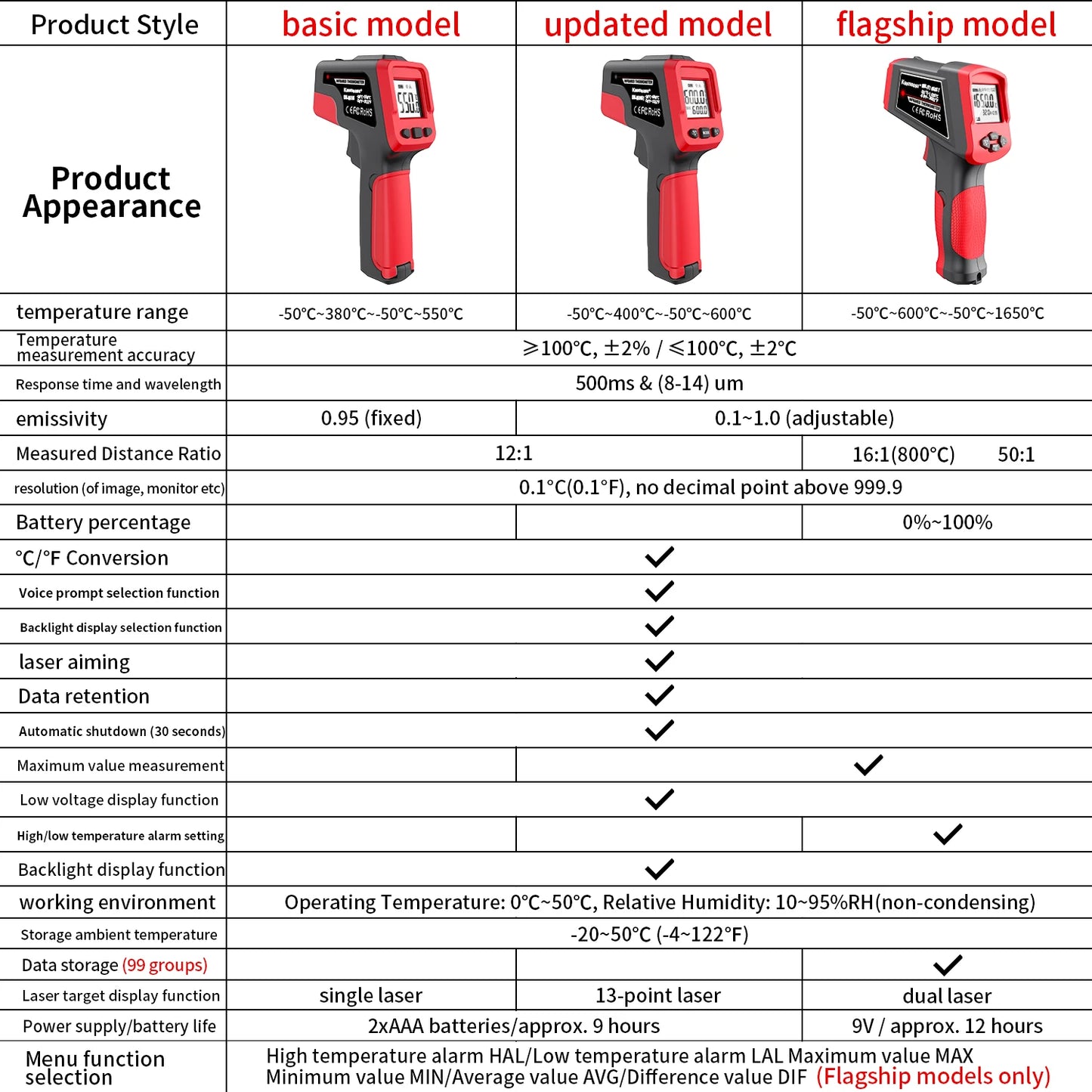 Infrared Thermometer Gun | Non Contact | 1.9 Inch Display