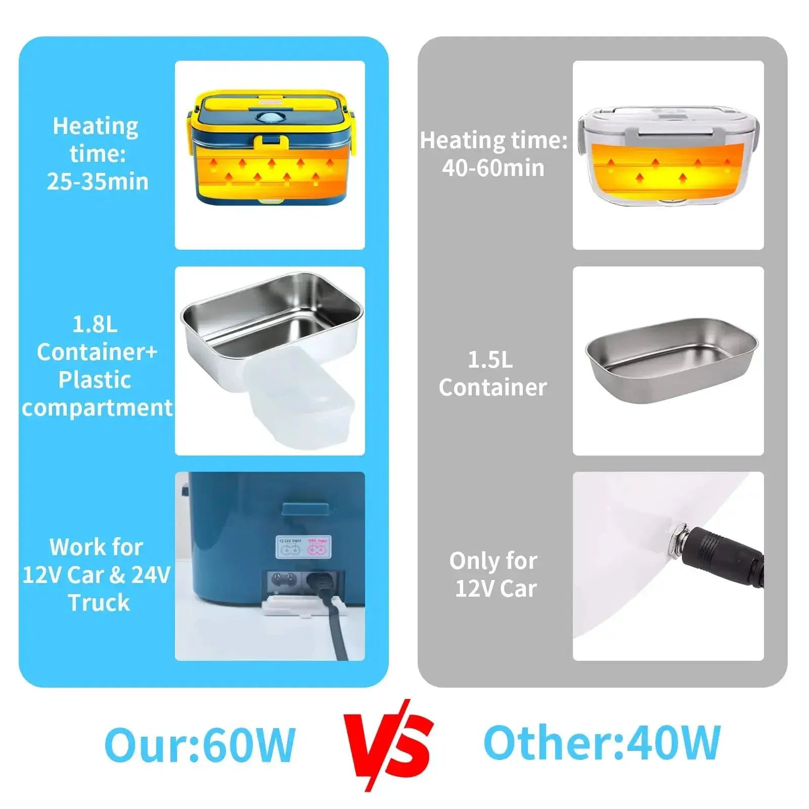 1.8L Electric Lunch Box 60W Food Heated 12V-24V 2-In-1 Portable Food Warmer Heater for Car/Truck/Home Self in-car Heating Box from PriceLows™
