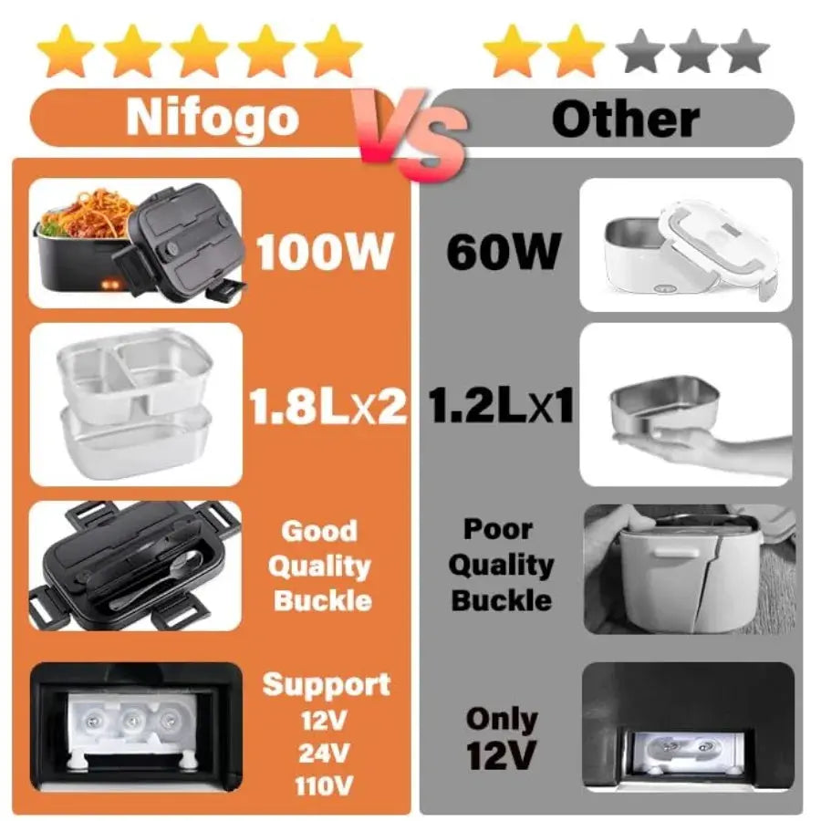 Electric Lunch Box for Adults 100W with 2 Stainless Steel Containers 1.8L Heated Lunch Boxes for Men Food Heater Portable 12/24 from PriceLows™