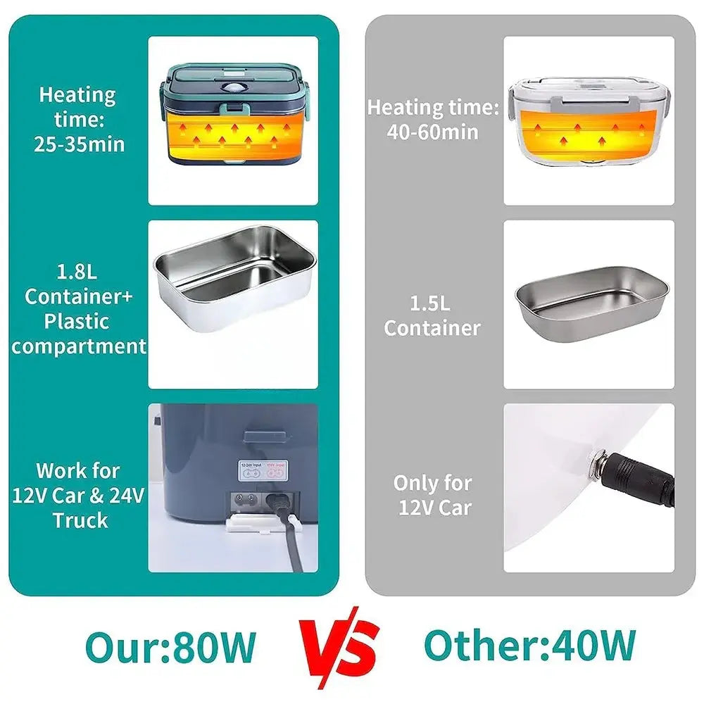 1.5 L 60W Electric Lunch Box Food Warmer Portable Food Heater for Car Or Home - Leak Proof, Lunch Heating Microwave for Truckers from PriceLows™