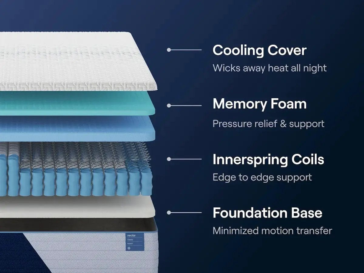 Nectar Classic Hybrid Mattress | 12 Inch Height | Multiple Comfort Layers | Award-Winning