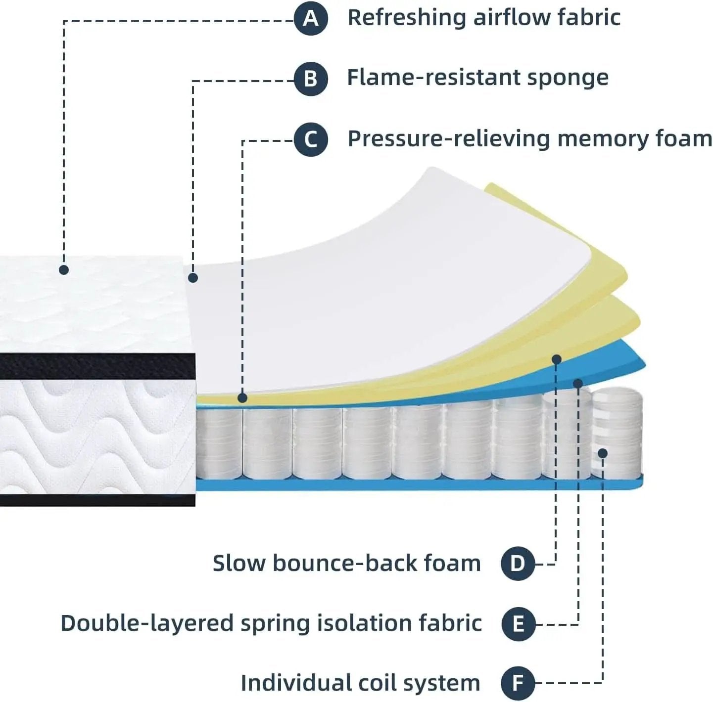 Full Size 10 Inch Hybrid Mattress Fiberglass Free Breathable from PriceLows™